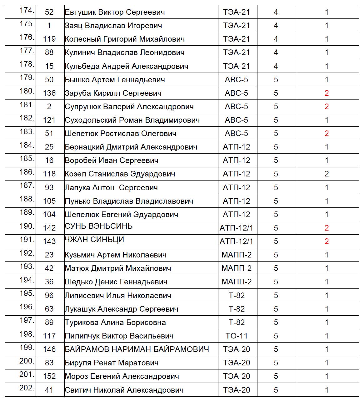 Белгу списки поступающих 2024